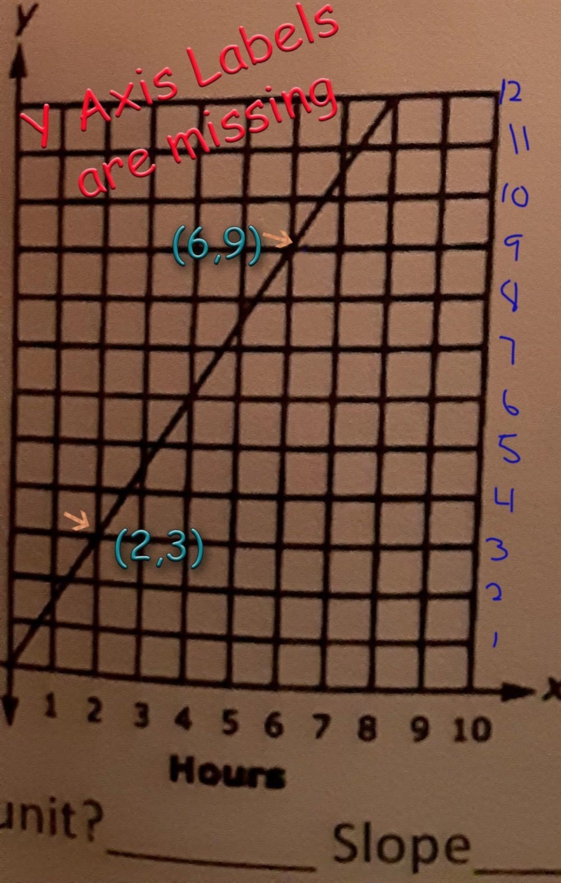 Help what are the units and slope ​-example-1