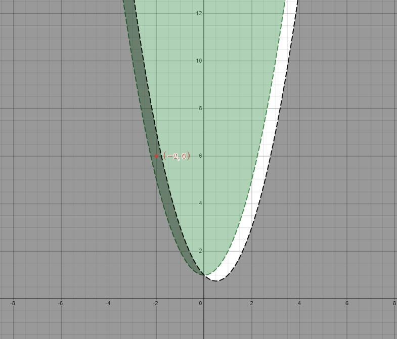 Which ordered pair is included in the solution set to the following system?y > x-example-1