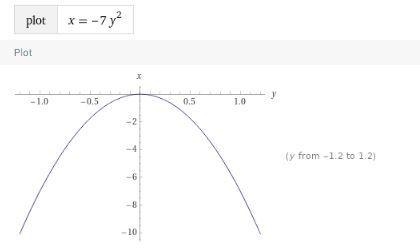 The equation x= -7y^2 describes a parabola. Which way does the parabola open?-example-1