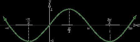 The function f(x)=−18sin(0.5x + 16) - 3 models the average rate of change in temperature-example-1