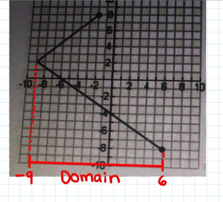 The domain and range of this graph and what is the output for the input x=6?-example-1