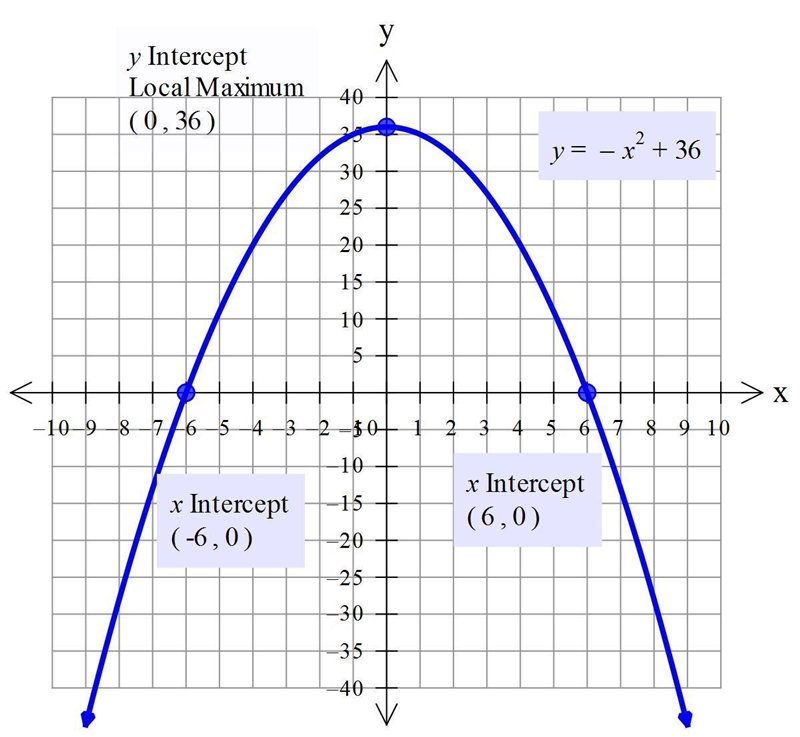 Plot the points on the graph where the height of the tunnel is a maximum and where-example-1