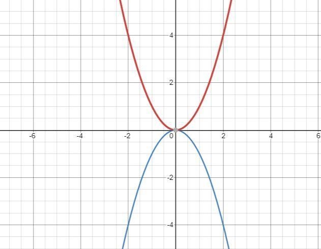 Use knowledge of quadratic functions to answer the following questions-example-1