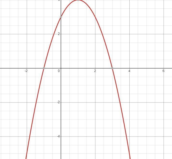 Use the parabola tool to graph the quadratic function f(x)=−(x−3)(x+1). Graph the-example-1