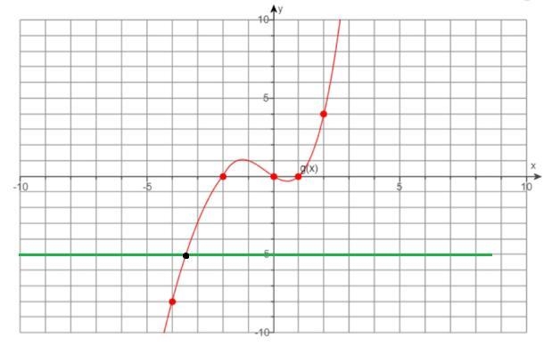 Use the graphs, if necessary, of the functions to the right. Find all values of x-example-2