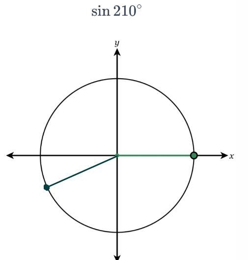 Given the following unit circle, rotategreen dot to the appropriate angle andthen-example-1