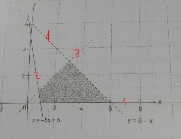 Write four linear inequalities that represents the following shaded region in the-example-1