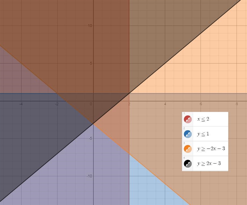 Name the coordinates of the vertices of the qfeasible region-example-1