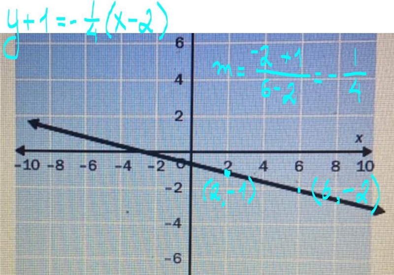 PLEASE HELP ASAP!!! Match the graph with the correct equation. A. y+1= -1/4 (x+5) B-example-1