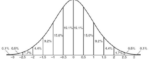 A normal Distribution has a mean of 101 and a standard Deviation of 5. find the probability-example-1