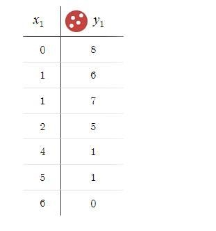 What liner regression fits (0,8),(1,6),(1,7),(2,5),(4,1),(5,1),(6,0)-example-1