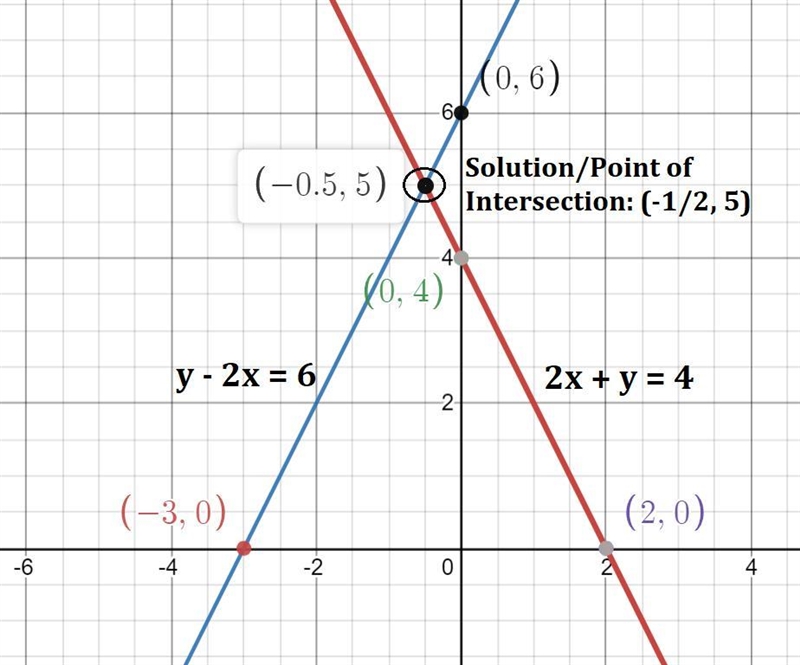 Solve the system graphically and check the solution. 2x+y=4 and y-2x=6-example-1