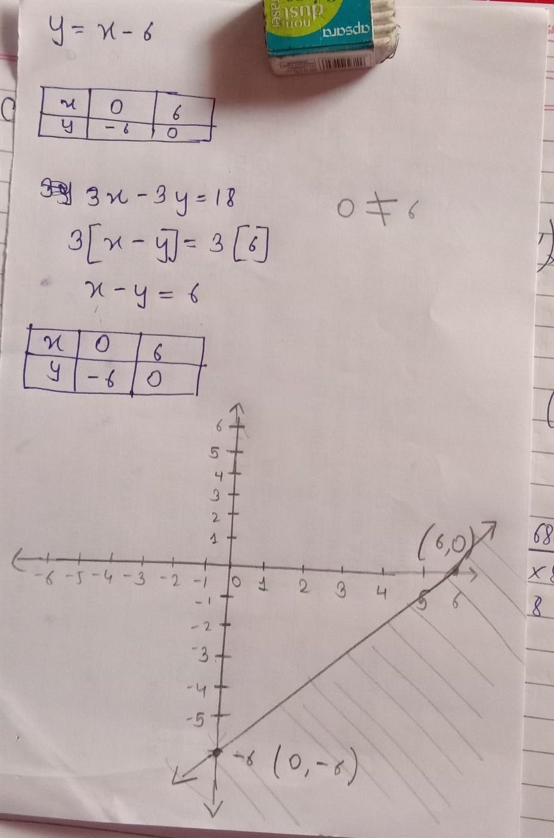 Solve the system of equations by graphing. y = x − 6 3x − 3y = 18-example-1