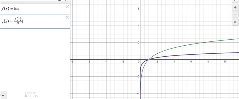 Below is the graph of f(x) = In(x). How would you describe the graph of902)gin(x)?WY-example-1