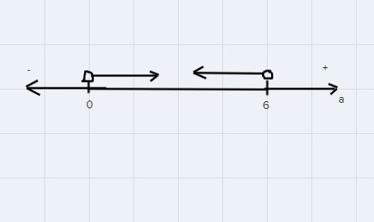 What is the inequality of 0 < a < 6 on a numberline-example-1