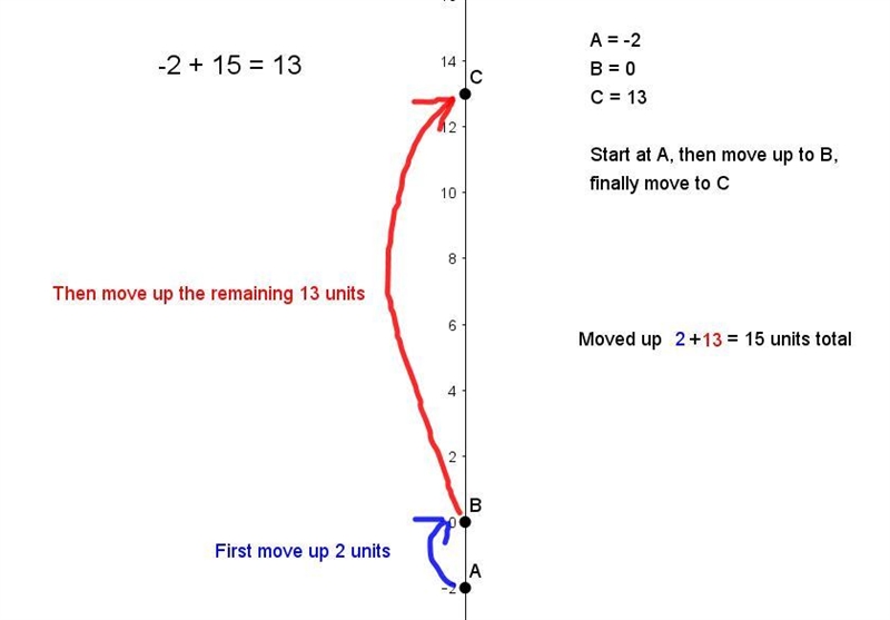 The temperature is-2°C. if the temperature reses by 15°C, what is the new temperature-example-1