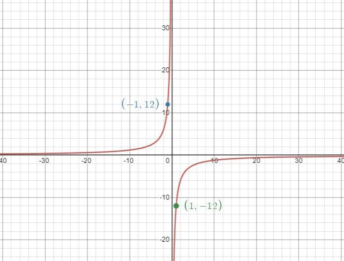 Sketch the graph of the function. xy+12=0Choose the correct graph below.-example-1