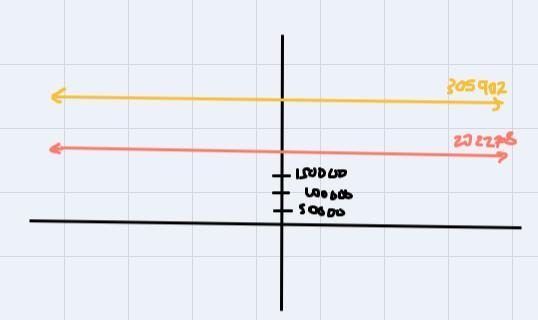 I help on this question:Graph the function 50,000(1.15)^10 and 100,000(1.15)^8 and-example-1