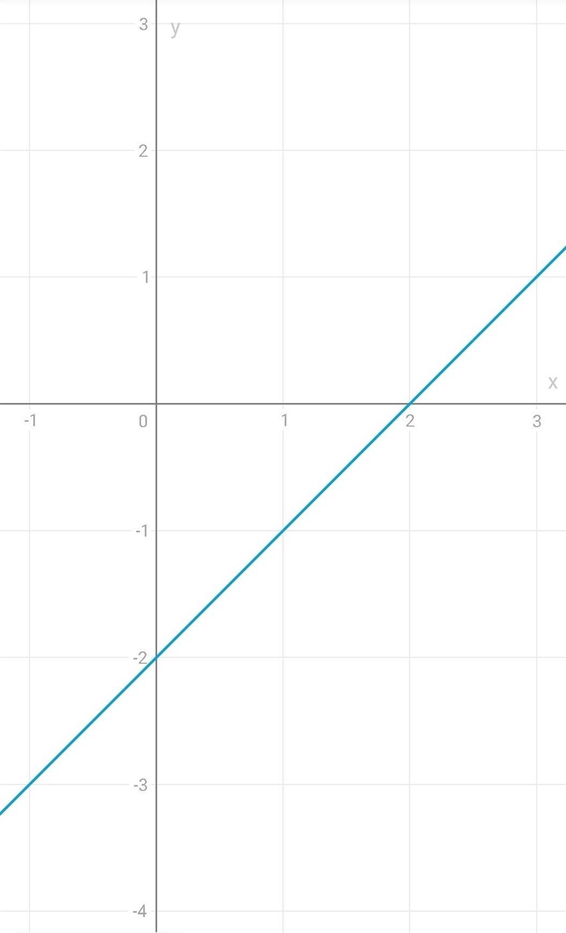 Choose the graph that represents the equation y=x-2-example-1