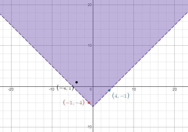 Which of the following is a solution of y > |x| - 5?(4, -1)(-1, -4)(-4, 1)-example-2