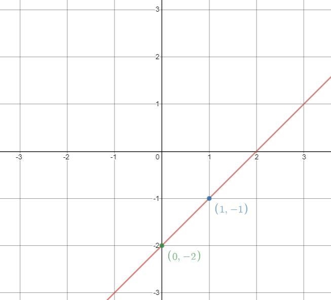 How do you solve y=x-2 and graph it-example-1