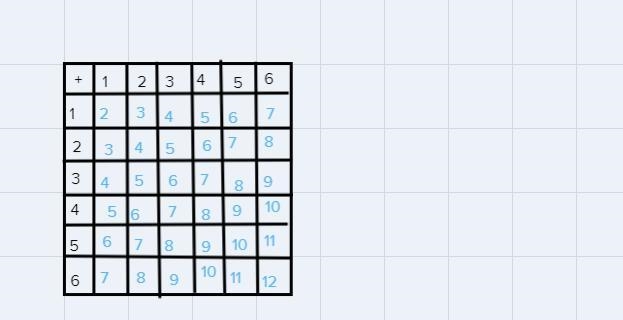 Two dice are rolled. What is the probability that the sum of the numbers rolled is-example-1