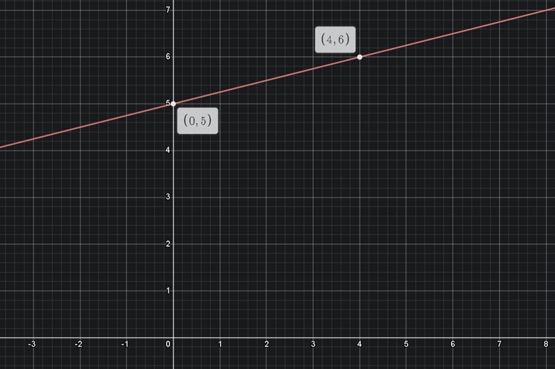 Graph the line with y-intercept 5 and slope 1/4?-example-1