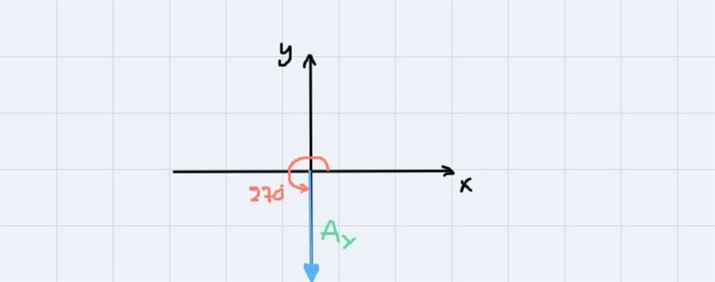 Vector A of magnitude 365.2 and direction 0= 210.79 degrees-example-1