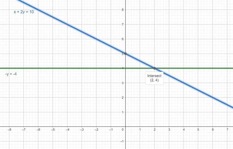 Section 5.2-3.Graph the following system of equations and find the solution. Plot-example-2