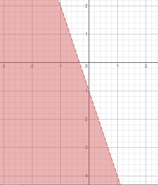 Sketch the graph of each linear inequality.13) y<-3x-1-example-1