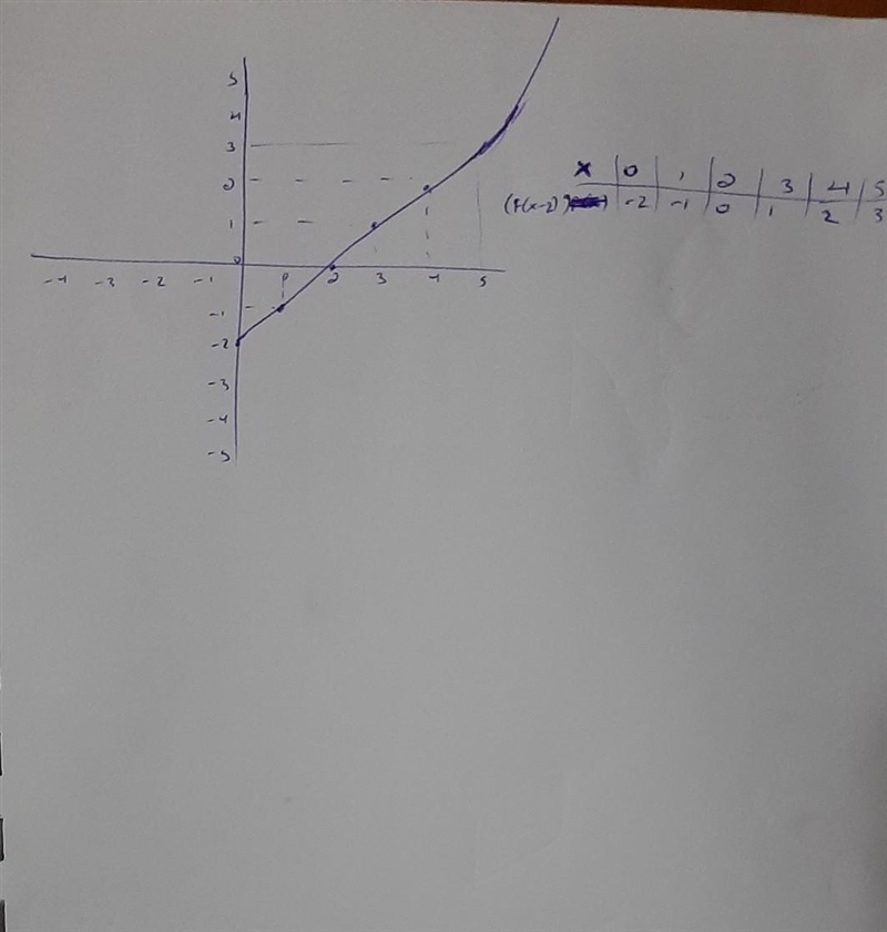 Given the function f(x) shown, sketch the graph of f(x-2)-example-1