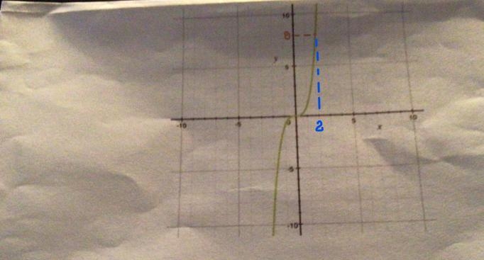 Based on the graph of f(x) shown here what is f^-1(8).-example-1