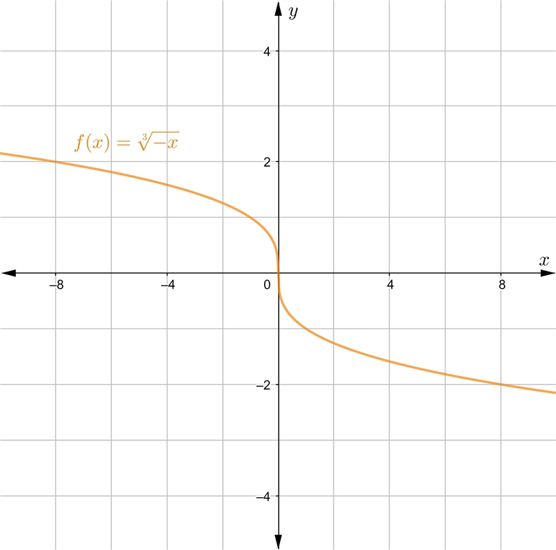 Plsss right away will be amazing Which is the graph of f(x)=√/-x?​-example-1