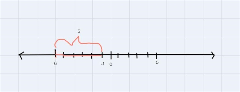 (-6) +5 can you help me get the answer I don't get it-example-1