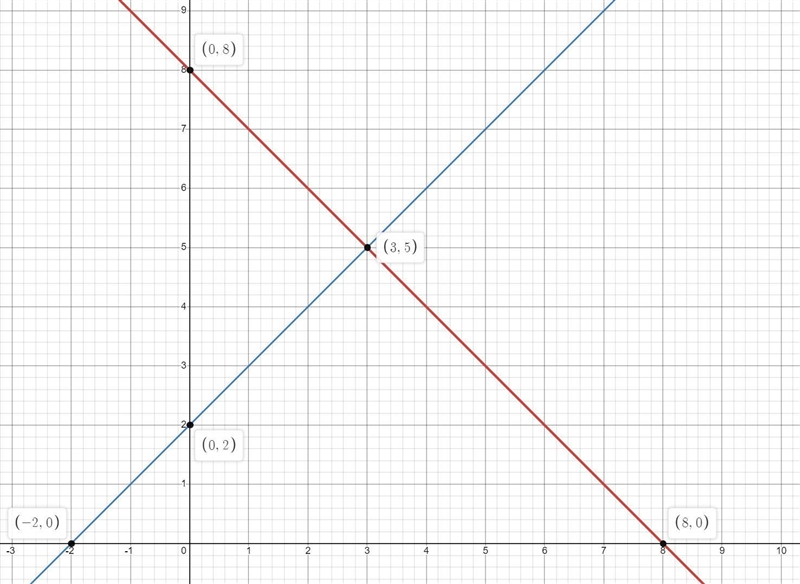 Graph the system of equations. 8x + 8y = 64 2x – 2y = −4-example-1