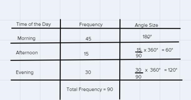 Chris is a fitness instructor. He notes down the time of day 90 of his clients trained-example-1