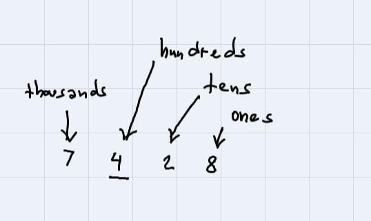 6. State the value of the underlined digit in the following number: 7428- Answer-example-2