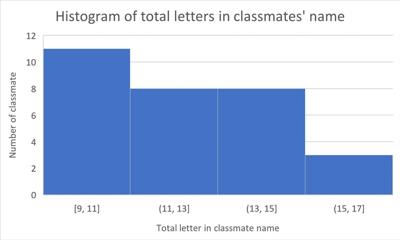 Create a histogram(Label everything!!)(hint: use = intervals)-example-1