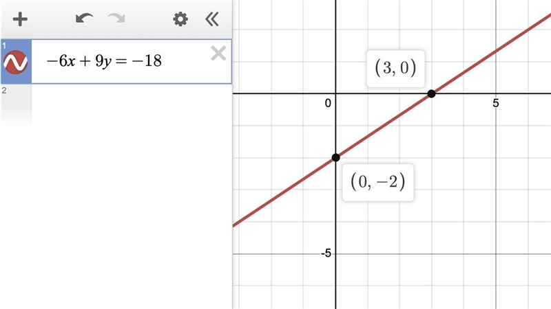 Find the x - and y -intercepts of the graph of the linear equation -6x + 9y = -18 Someone-example-1