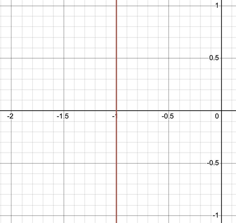 How to sketch a plot of the line x=−1 .-example-1