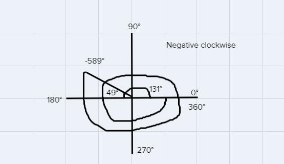 For the rotation -589°, find the coterminal angle from 0° < O < 360°, the quadrant-example-1