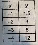 Tell whether the ordered pairs satisfy an exponential function. See photo-example-1