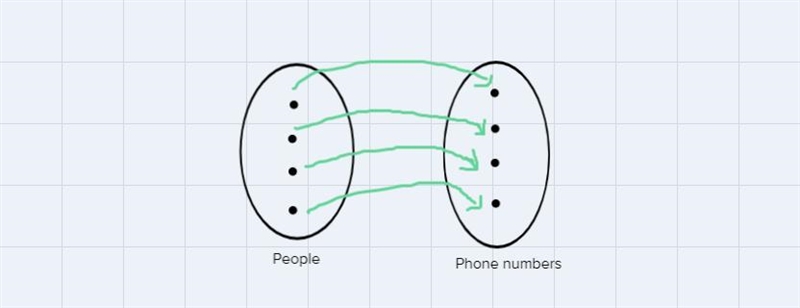 Identify whether the given situation represents one-to-one function. Justify your-example-2