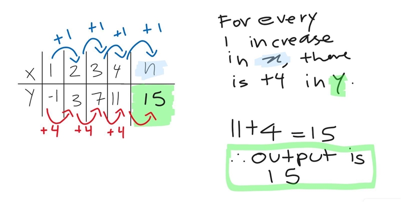 A table of values of a linear function is shown below. Find the output when the input-example-1