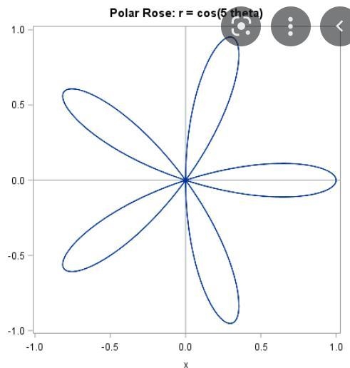 You are to create an original polar graph that displays a picture or an interesting-example-1