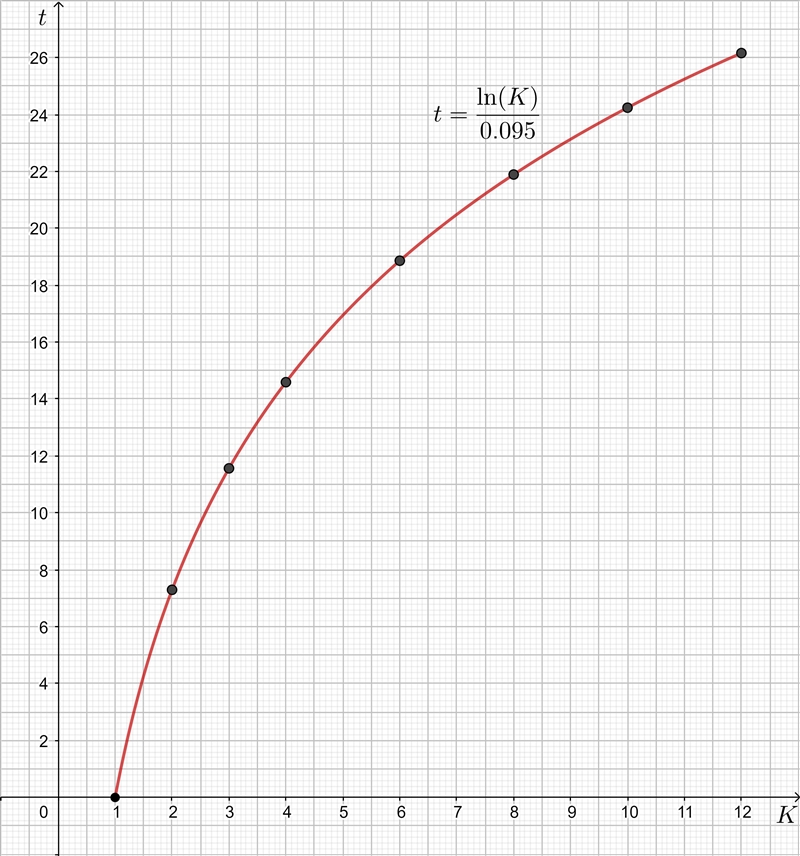 NO LINKS!! A principal P, invested 9.5% compounded continuously, increases to an amount-example-1