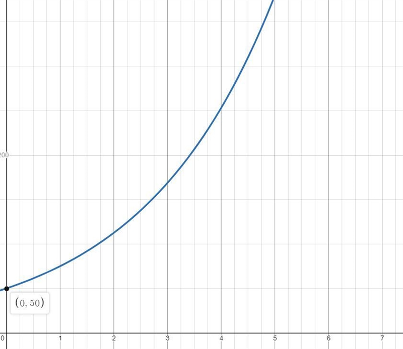 Here are the graphs of three equations:y = 50(1.5) ^xy = 50(2)^xY = 50(2. 5)^xWhich-example-1