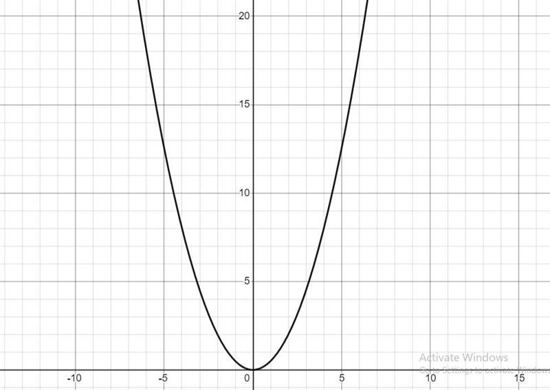 What is the end behavior of the function f(x) = 1/2x^2-example-1