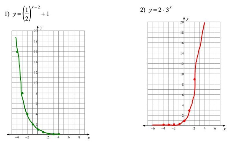 I have the points I just need help with graphing the parent function and describing-example-3