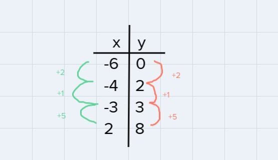 Graph the set of points which model is most appropriate for the set -6 + 0 + -4 to-example-1